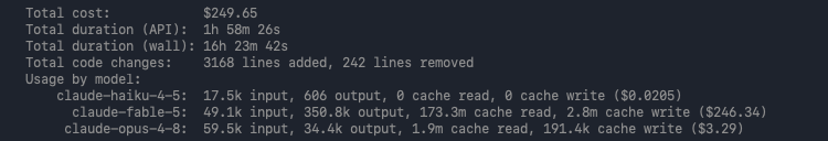 Claude Code usage screen for one session: total cost $249.65, API duration 1 hour 58 minutes, wall duration 16 hours 23 minutes, 3,168 lines added and 242 removed. By model: claude-fable-5 at 49.1k input, 350.8k output, 173.3 million cache read, 2.8 million cache write tokens for $246.34; claude-opus-4-8 at $3.29; haiku two cents