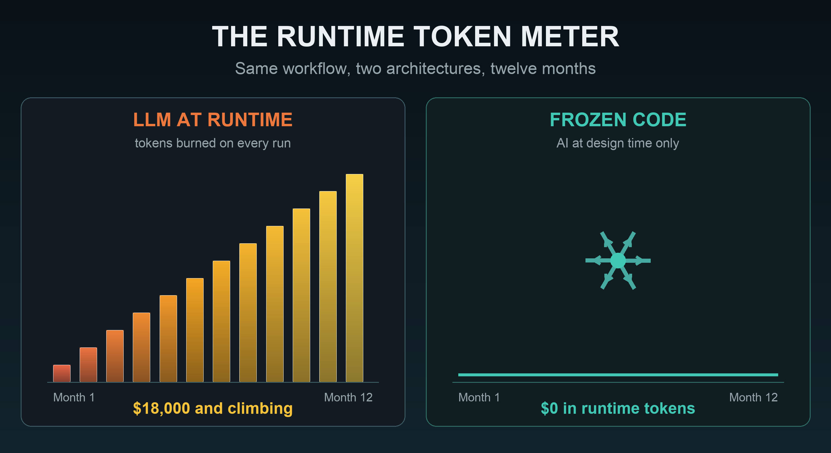 Chart comparing twelve months of the same workflow: LLM at runtime burns tokens on every run reaching 18,000 dollars and climbing, while frozen code with AI at design time only costs zero dollars in runtime tokens